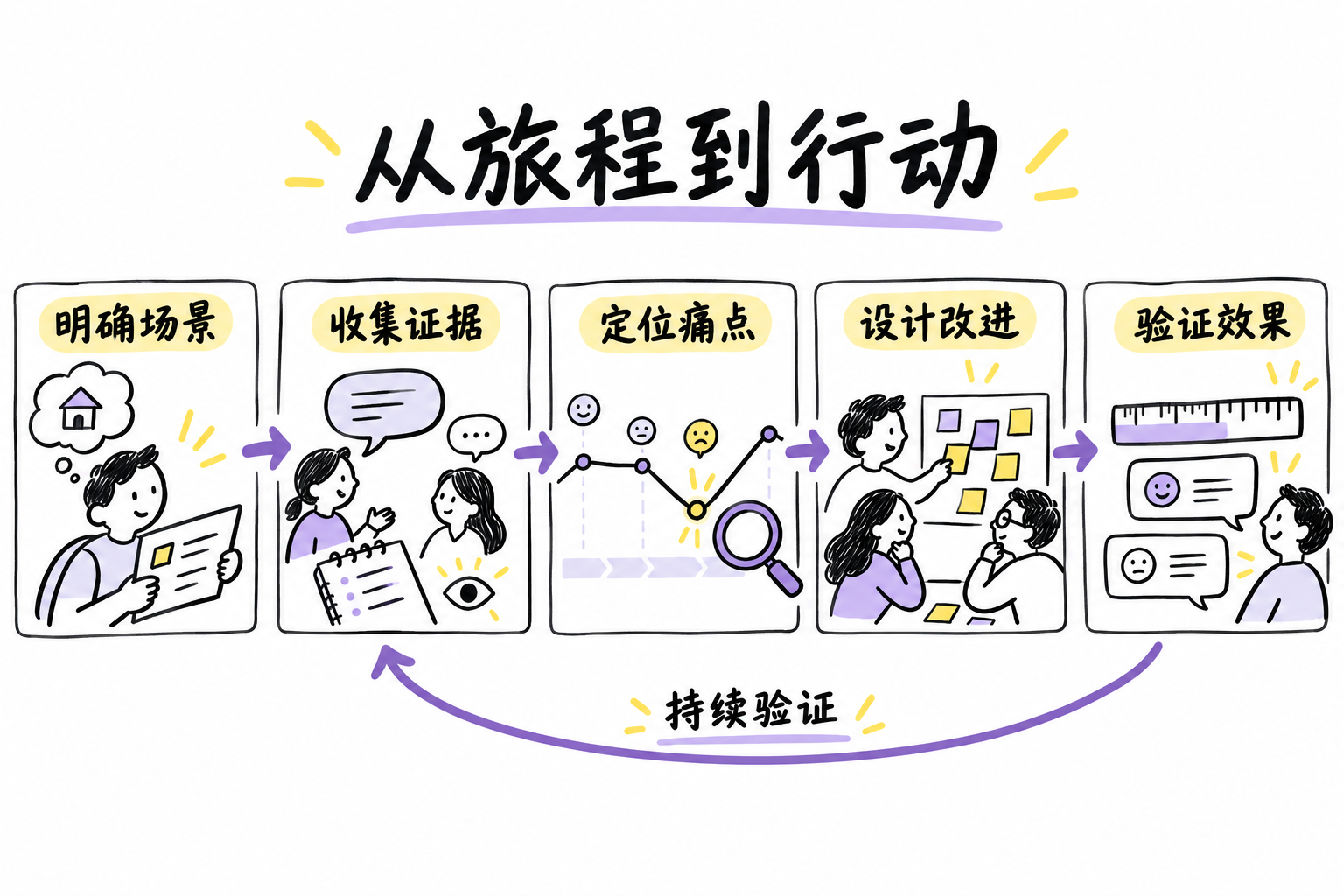 从旅程到行动：明确场景、收集证据、定位痛点、设计改进、验证效果，并持续验证